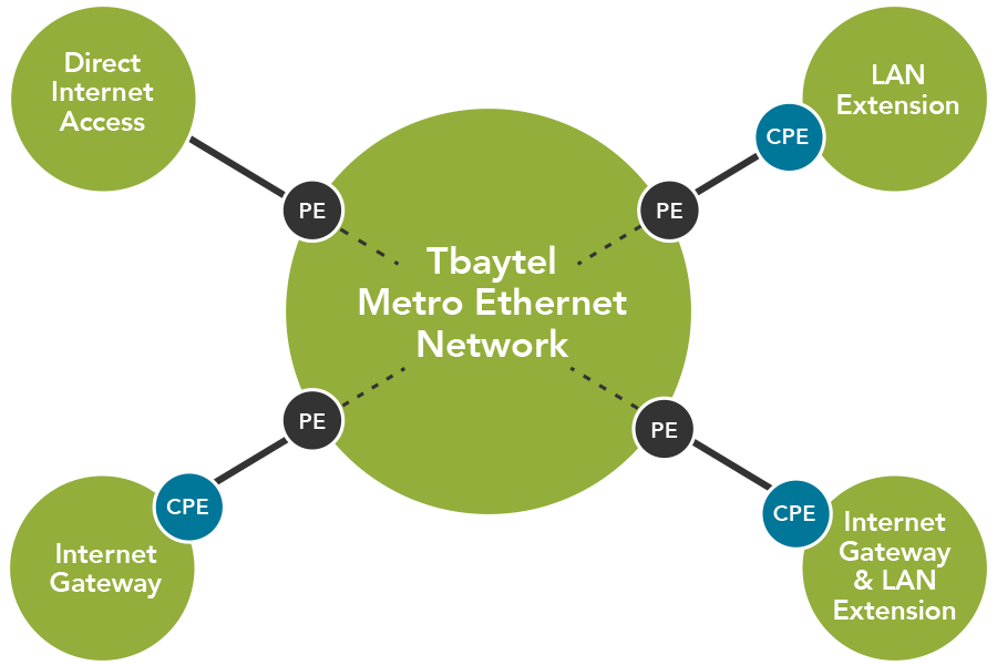 Tbaytel Metro Ethernet Network